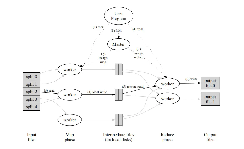 MapReduce